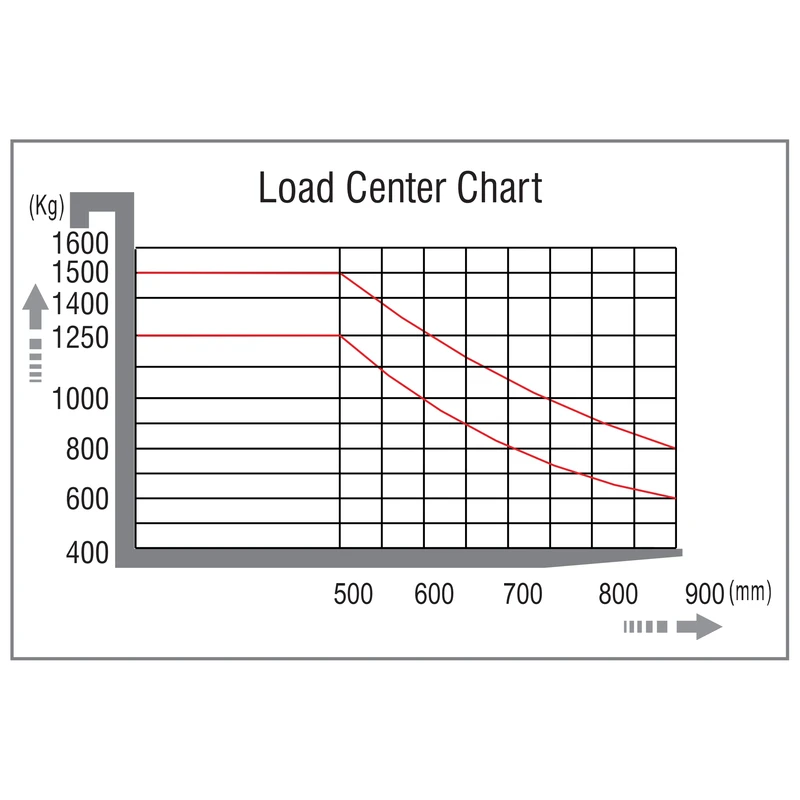 EVVP12C/EVVP15C ipari elektromos tolóoszlopos magasemelő