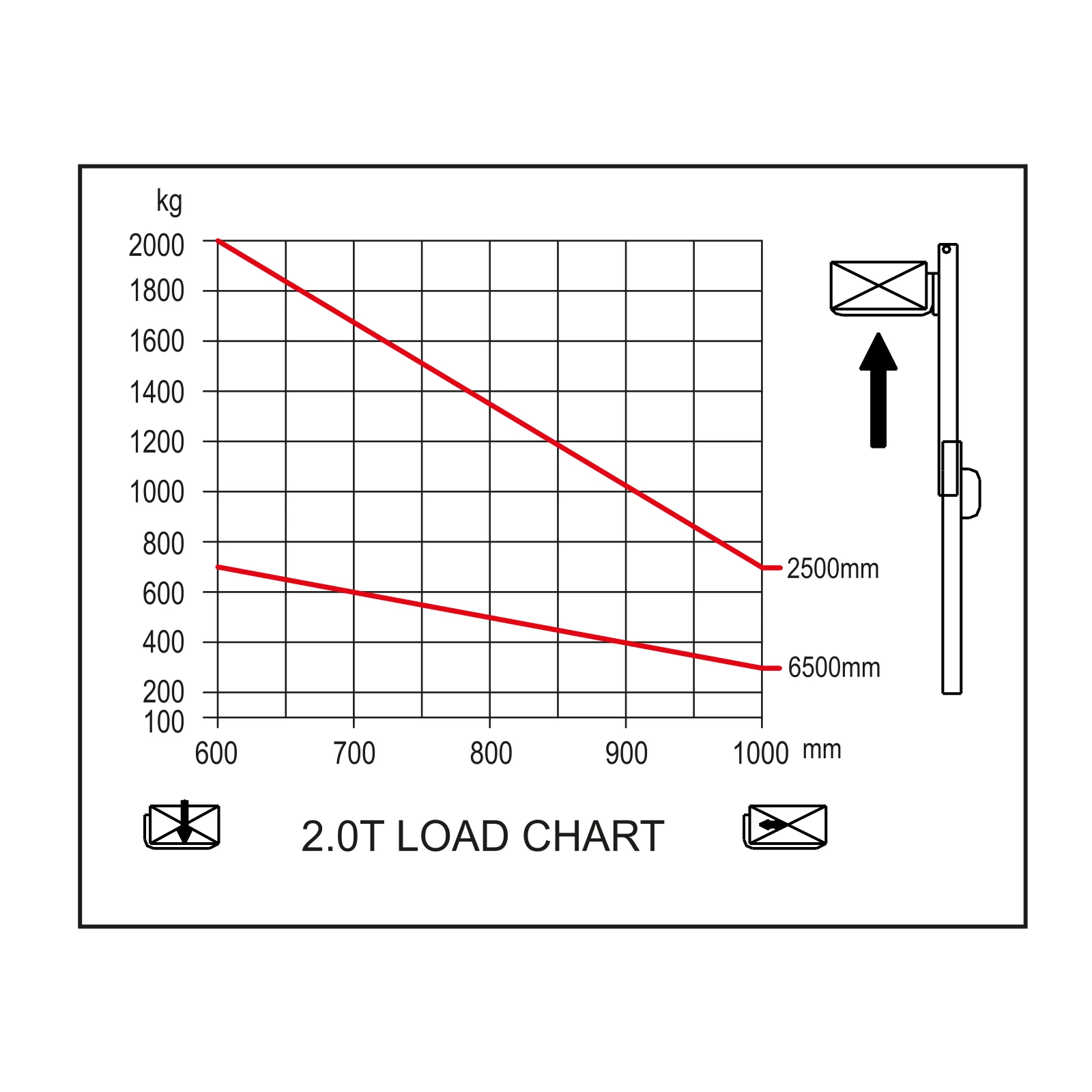 DELACCO EVV20-P elektromos vezetőállásos magasemelő teherbírási diagramja 2500 mm és 6500 mm emelési magassághoz