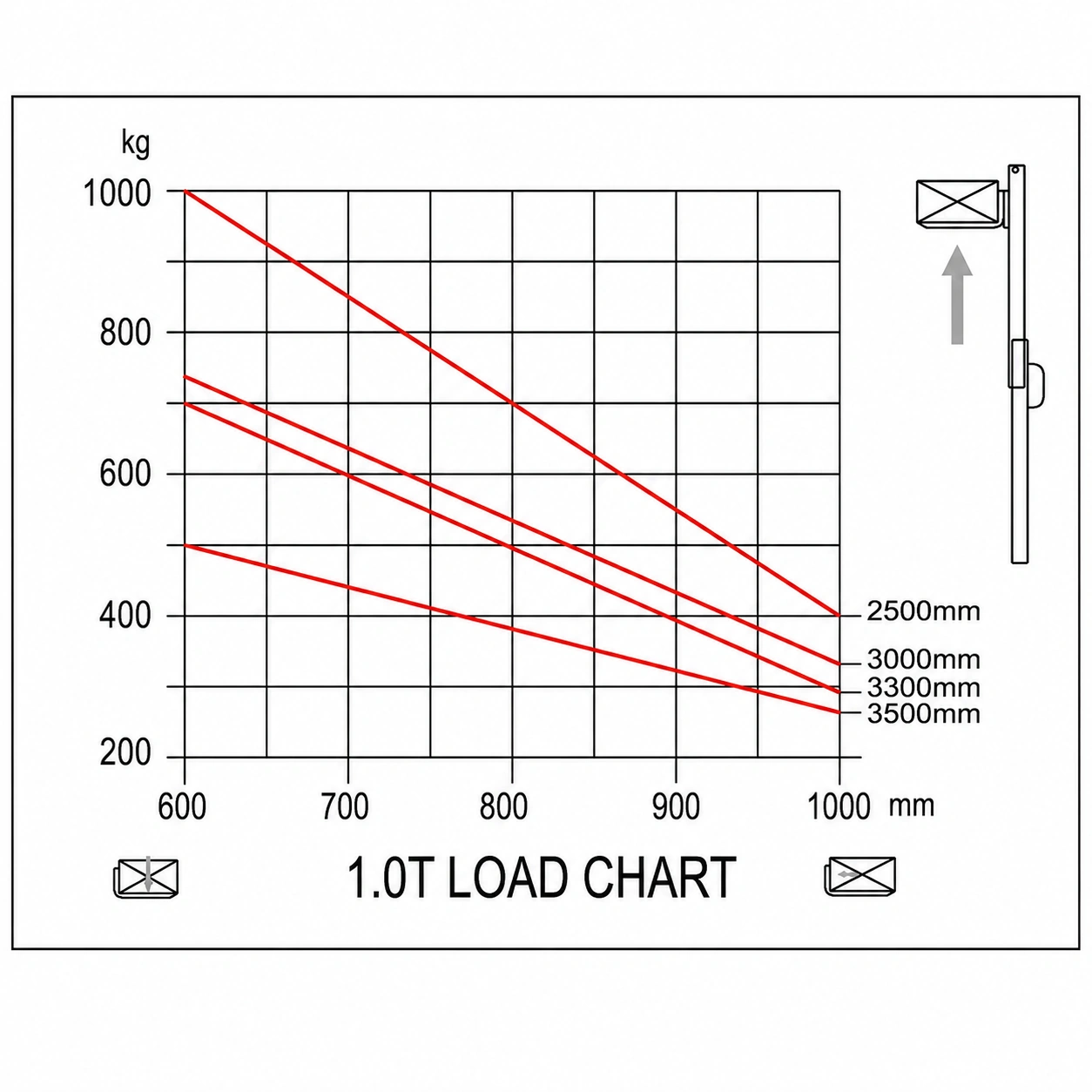 EVV10B, EVV12B és EVV15B elektromos magasemelő terhelési diagramja